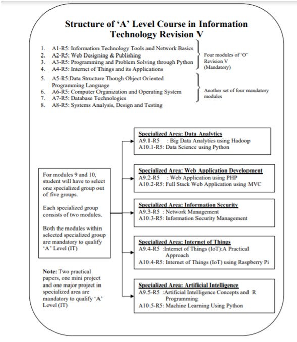 A Level | Government of India : National Institute of Electronics ...